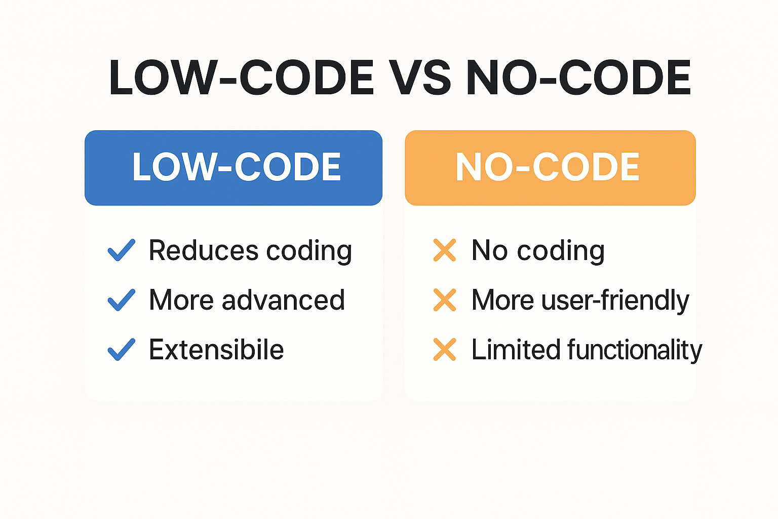 Różnice low-code vs no-code.